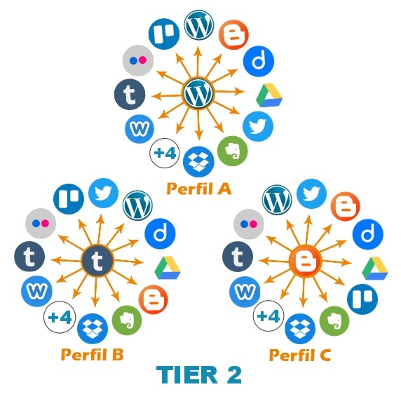 Redes da Automação Social Tier 2